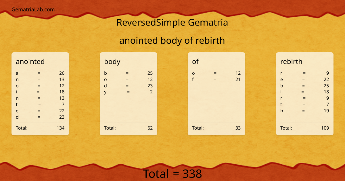 anointed body of rebirth in reversedSimple Gematria